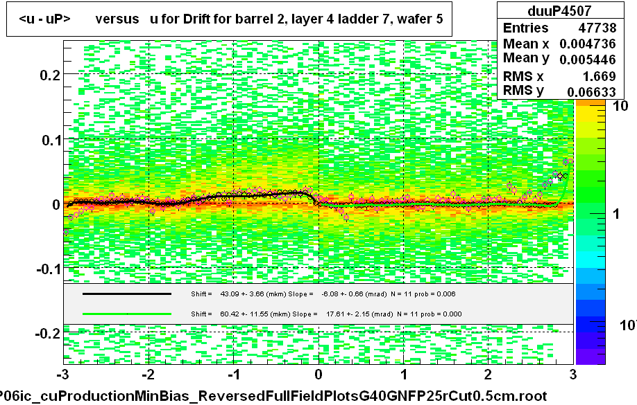 <u - uP>       versus   u for Drift for barrel 2, layer 4 ladder 7, wafer 5