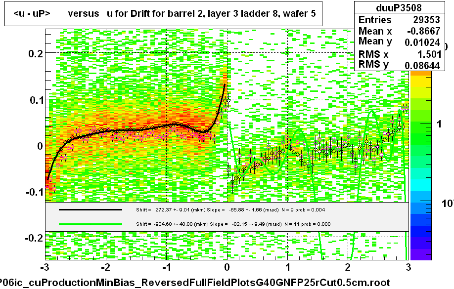 <u - uP>       versus   u for Drift for barrel 2, layer 3 ladder 8, wafer 5