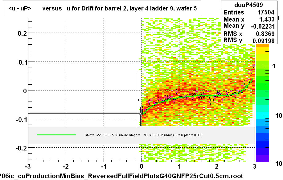 <u - uP>       versus   u for Drift for barrel 2, layer 4 ladder 9, wafer 5