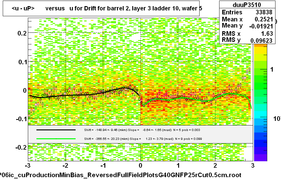 <u - uP>       versus   u for Drift for barrel 2, layer 3 ladder 10, wafer 5