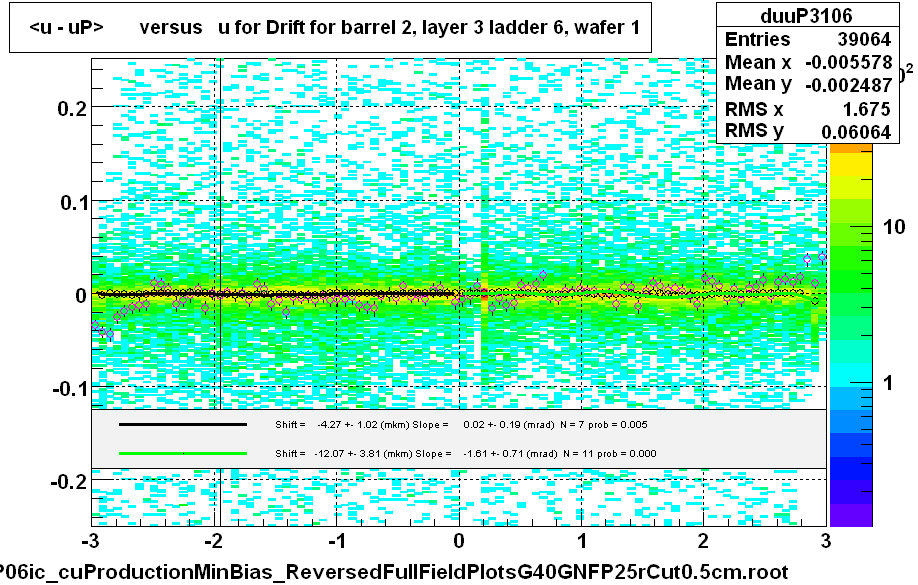 <u - uP>       versus   u for Drift for barrel 2, layer 3 ladder 6, wafer 1