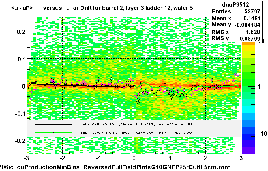 <u - uP>       versus   u for Drift for barrel 2, layer 3 ladder 12, wafer 5