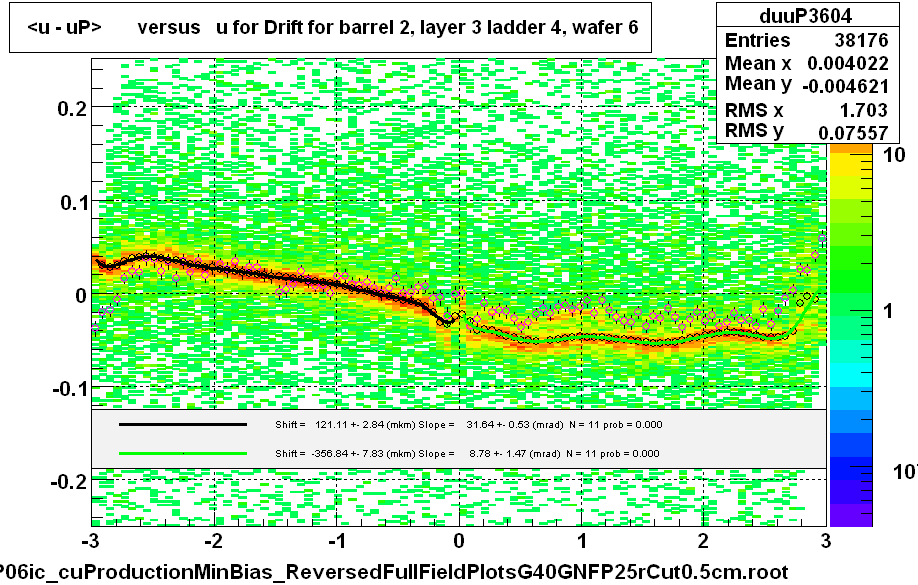 <u - uP>       versus   u for Drift for barrel 2, layer 3 ladder 4, wafer 6