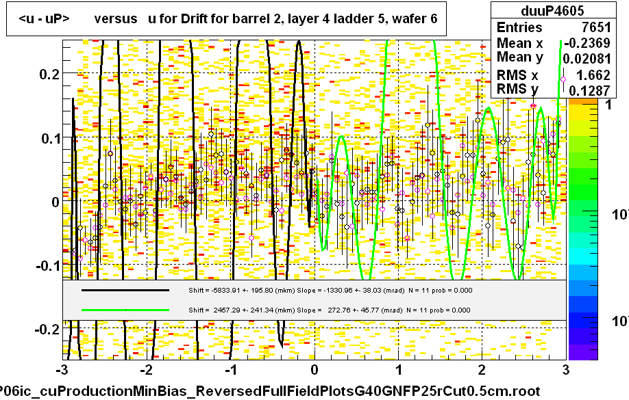 <u - uP>       versus   u for Drift for barrel 2, layer 4 ladder 5, wafer 6