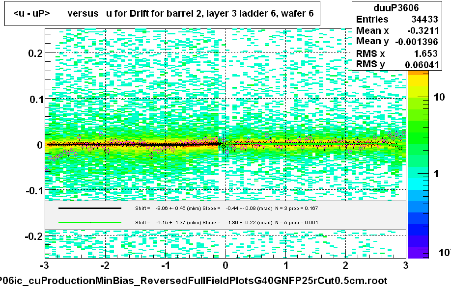 <u - uP>       versus   u for Drift for barrel 2, layer 3 ladder 6, wafer 6