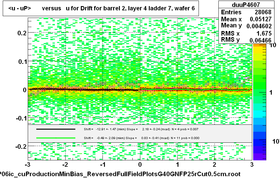 <u - uP>       versus   u for Drift for barrel 2, layer 4 ladder 7, wafer 6