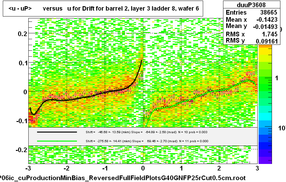 <u - uP>       versus   u for Drift for barrel 2, layer 3 ladder 8, wafer 6