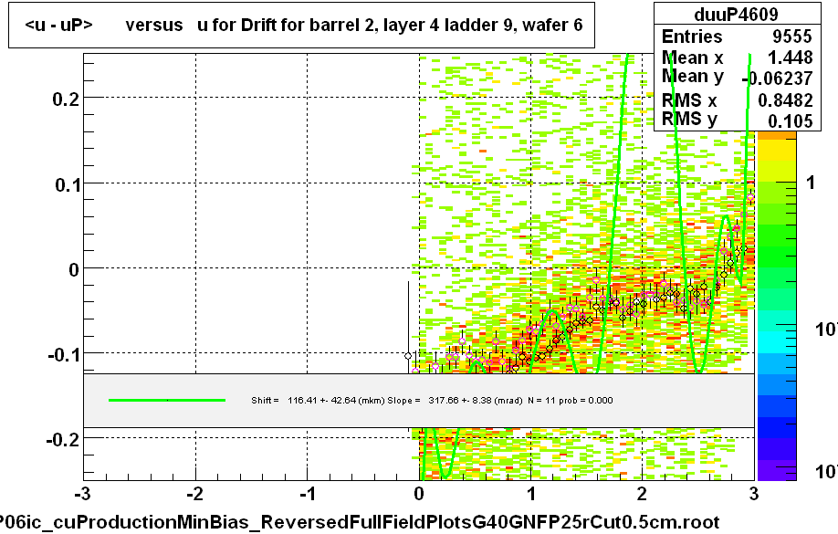 <u - uP>       versus   u for Drift for barrel 2, layer 4 ladder 9, wafer 6