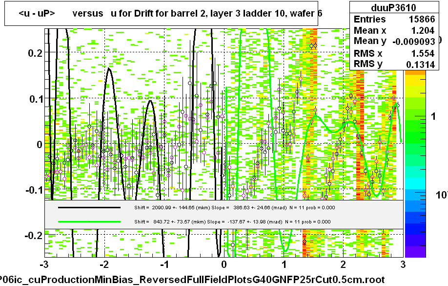 <u - uP>       versus   u for Drift for barrel 2, layer 3 ladder 10, wafer 6