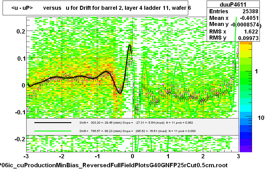 <u - uP>       versus   u for Drift for barrel 2, layer 4 ladder 11, wafer 6