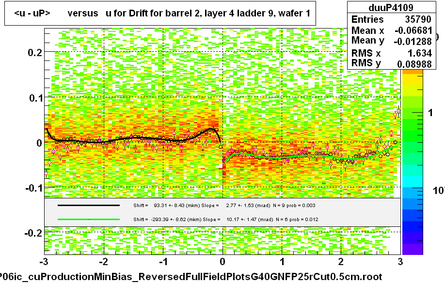 <u - uP>       versus   u for Drift for barrel 2, layer 4 ladder 9, wafer 1