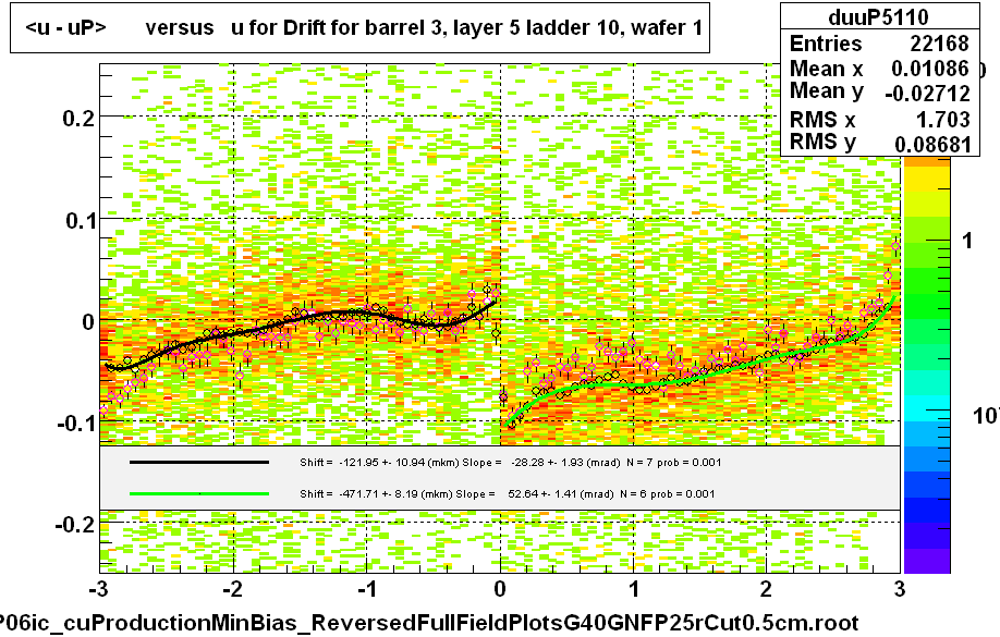 <u - uP>       versus   u for Drift for barrel 3, layer 5 ladder 10, wafer 1