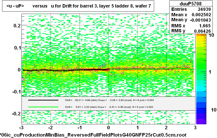 <u - uP>       versus   u for Drift for barrel 3, layer 5 ladder 8, wafer 7