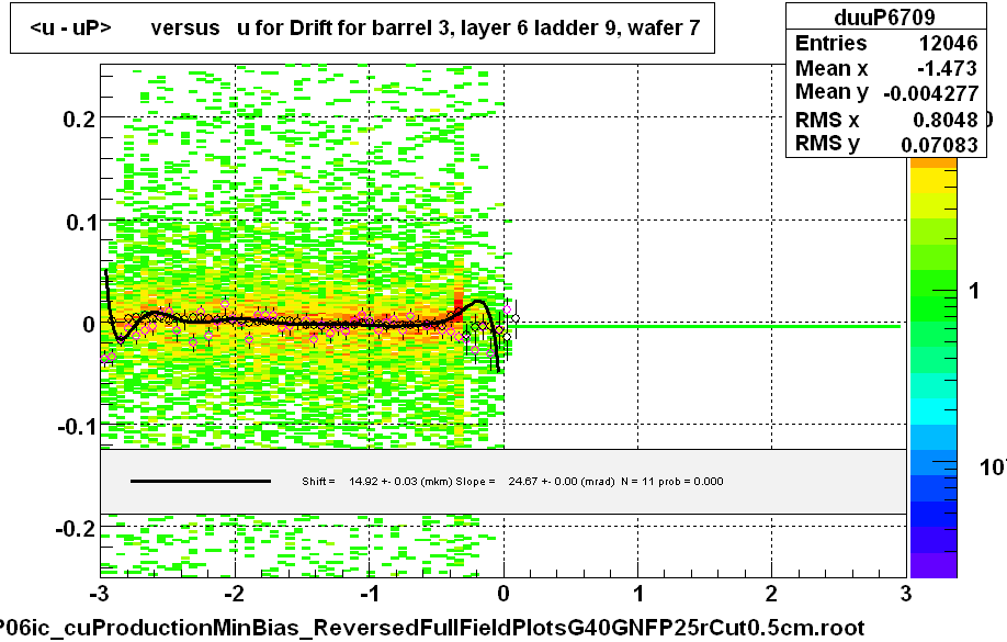 <u - uP>       versus   u for Drift for barrel 3, layer 6 ladder 9, wafer 7