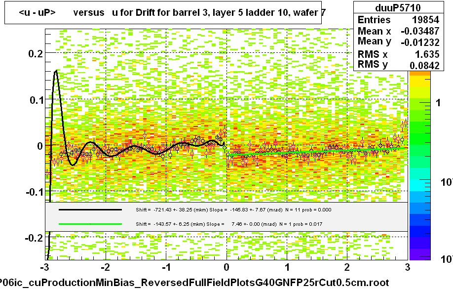 <u - uP>       versus   u for Drift for barrel 3, layer 5 ladder 10, wafer 7