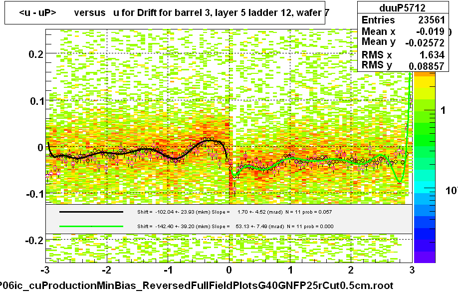 <u - uP>       versus   u for Drift for barrel 3, layer 5 ladder 12, wafer 7