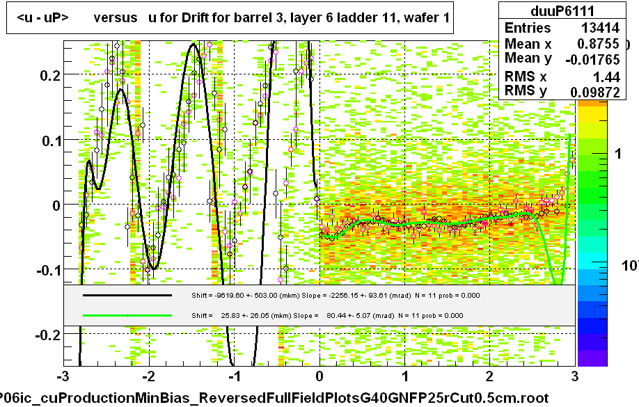 <u - uP>       versus   u for Drift for barrel 3, layer 6 ladder 11, wafer 1