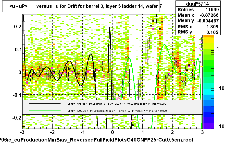 <u - uP>       versus   u for Drift for barrel 3, layer 5 ladder 14, wafer 7