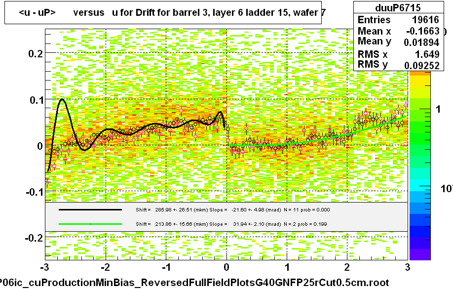 <u - uP>       versus   u for Drift for barrel 3, layer 6 ladder 15, wafer 7