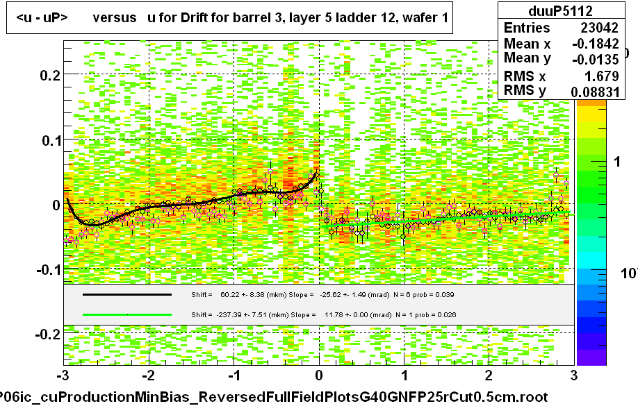 <u - uP>       versus   u for Drift for barrel 3, layer 5 ladder 12, wafer 1