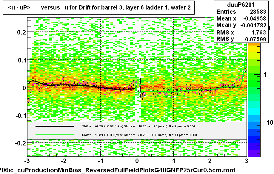 <u - uP>       versus   u for Drift for barrel 3, layer 6 ladder 1, wafer 2