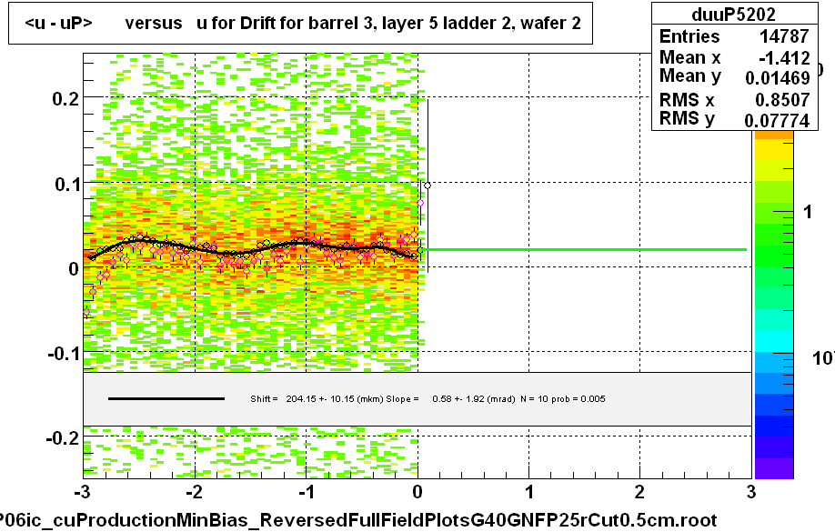 <u - uP>       versus   u for Drift for barrel 3, layer 5 ladder 2, wafer 2