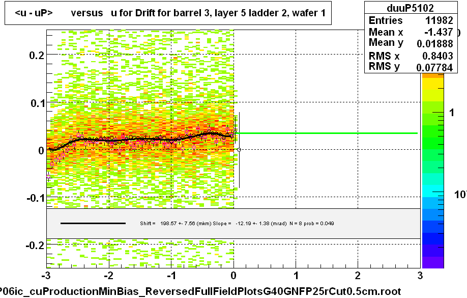 <u - uP>       versus   u for Drift for barrel 3, layer 5 ladder 2, wafer 1