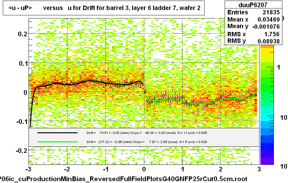 <u - uP>       versus   u for Drift for barrel 3, layer 6 ladder 7, wafer 2