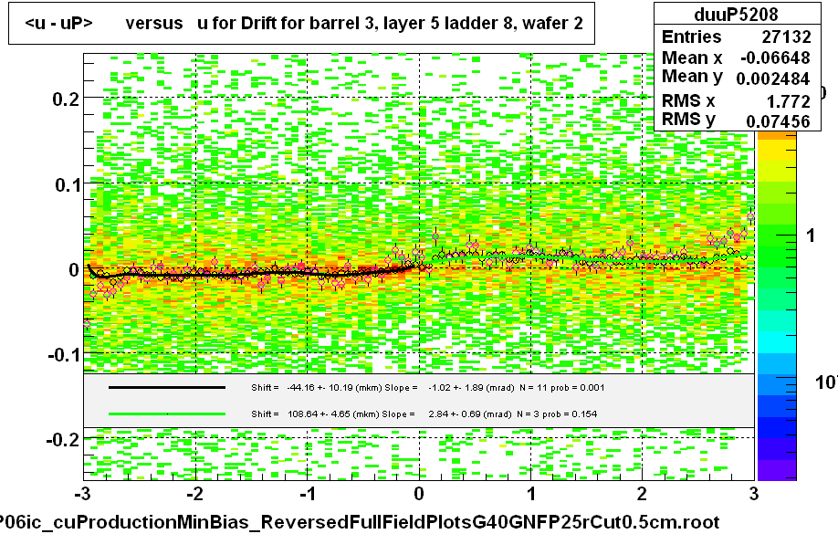 <u - uP>       versus   u for Drift for barrel 3, layer 5 ladder 8, wafer 2