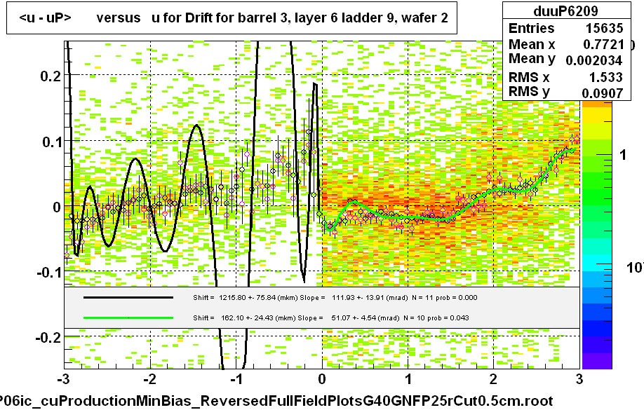 <u - uP>       versus   u for Drift for barrel 3, layer 6 ladder 9, wafer 2