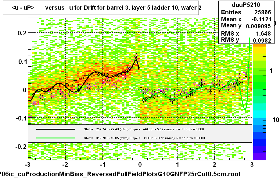 <u - uP>       versus   u for Drift for barrel 3, layer 5 ladder 10, wafer 2