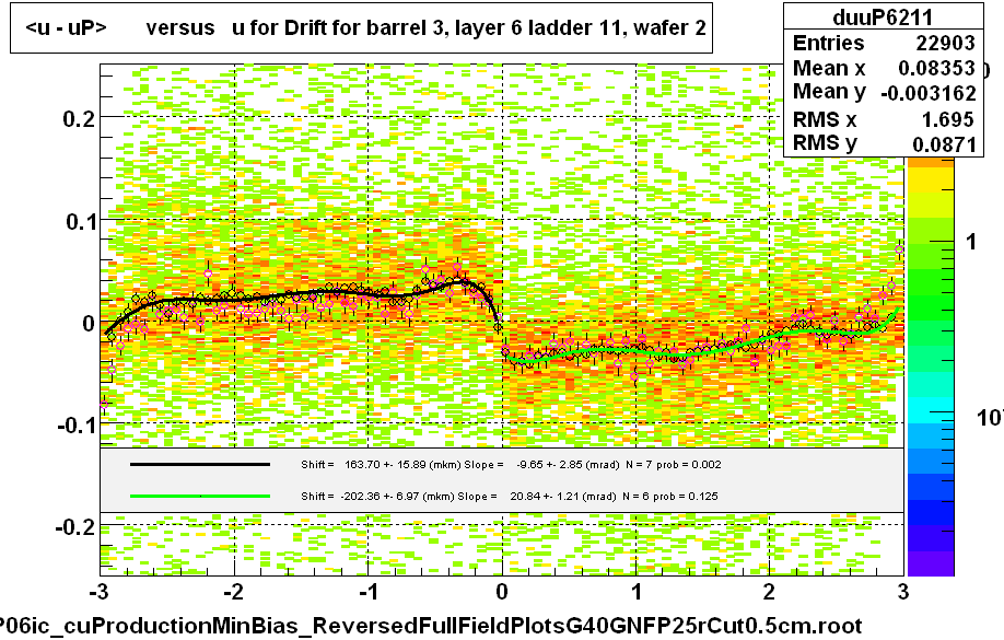 <u - uP>       versus   u for Drift for barrel 3, layer 6 ladder 11, wafer 2