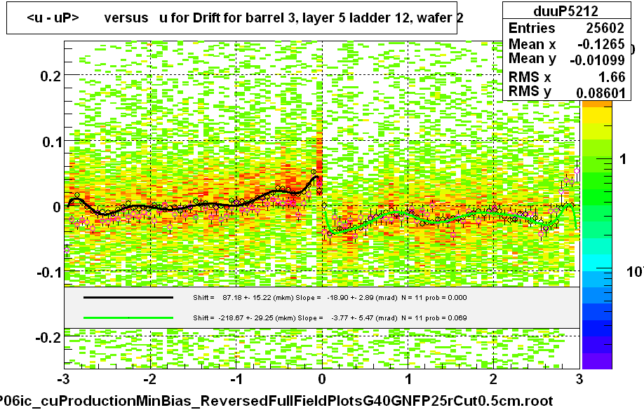 <u - uP>       versus   u for Drift for barrel 3, layer 5 ladder 12, wafer 2