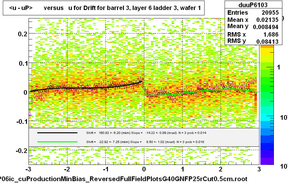 <u - uP>       versus   u for Drift for barrel 3, layer 6 ladder 3, wafer 1