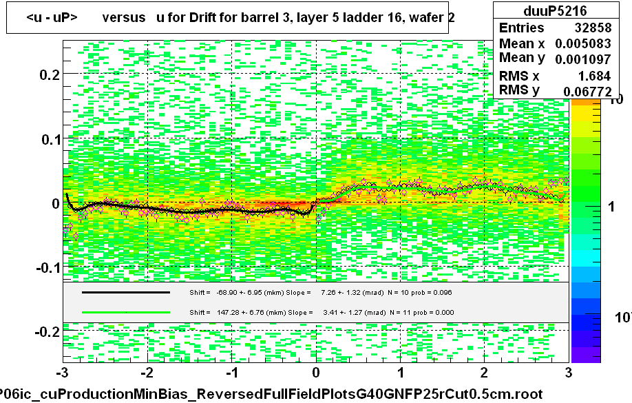 <u - uP>       versus   u for Drift for barrel 3, layer 5 ladder 16, wafer 2