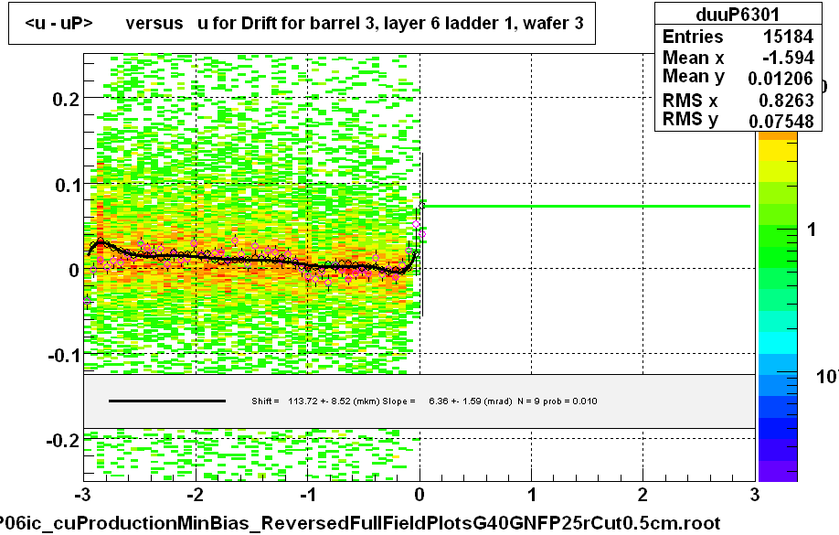 <u - uP>       versus   u for Drift for barrel 3, layer 6 ladder 1, wafer 3