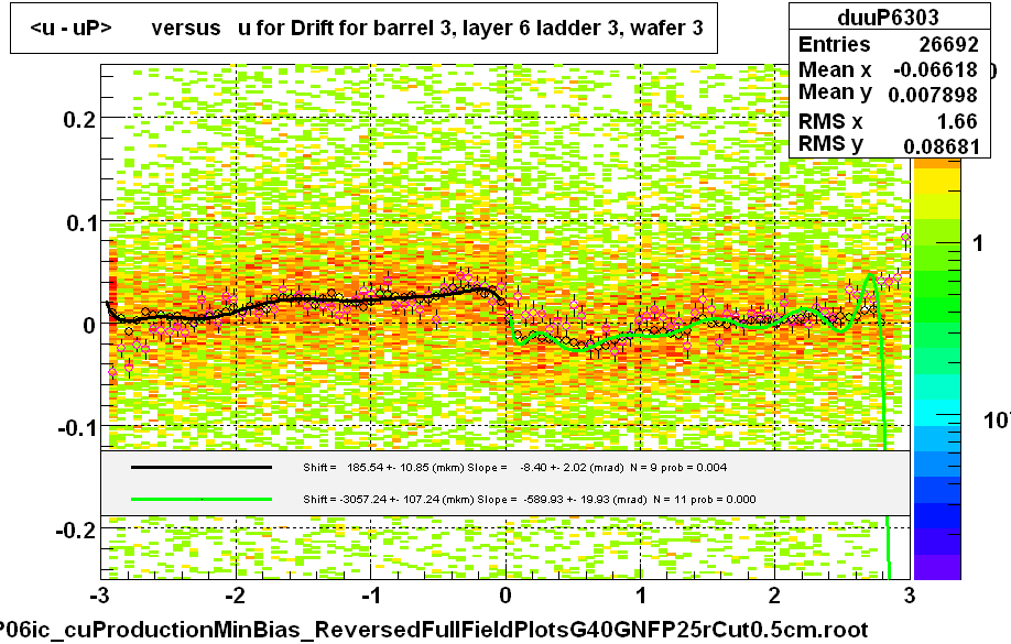 <u - uP>       versus   u for Drift for barrel 3, layer 6 ladder 3, wafer 3