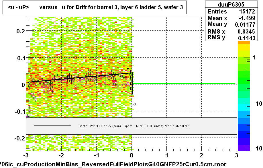 <u - uP>       versus   u for Drift for barrel 3, layer 6 ladder 5, wafer 3