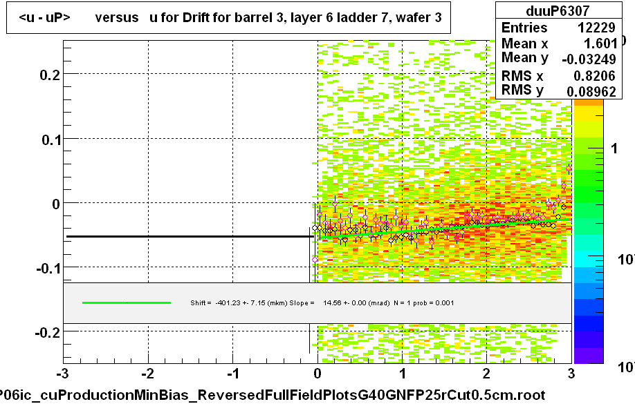 <u - uP>       versus   u for Drift for barrel 3, layer 6 ladder 7, wafer 3