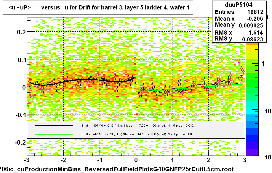 <u - uP>       versus   u for Drift for barrel 3, layer 5 ladder 4, wafer 1