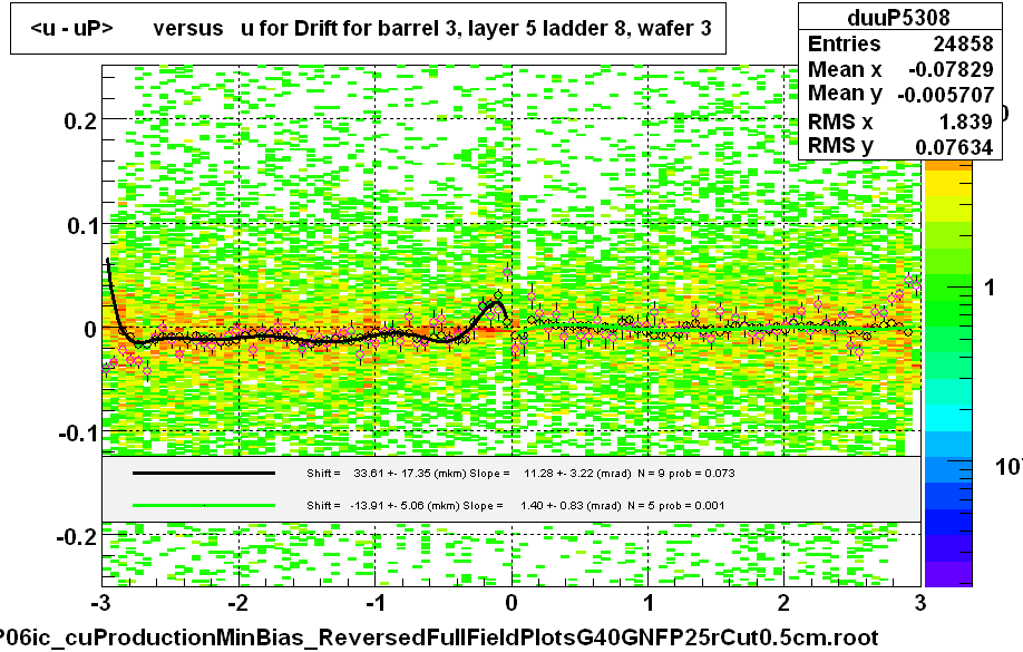<u - uP>       versus   u for Drift for barrel 3, layer 5 ladder 8, wafer 3