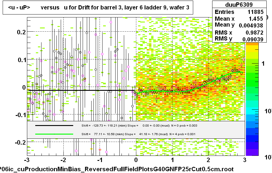 <u - uP>       versus   u for Drift for barrel 3, layer 6 ladder 9, wafer 3