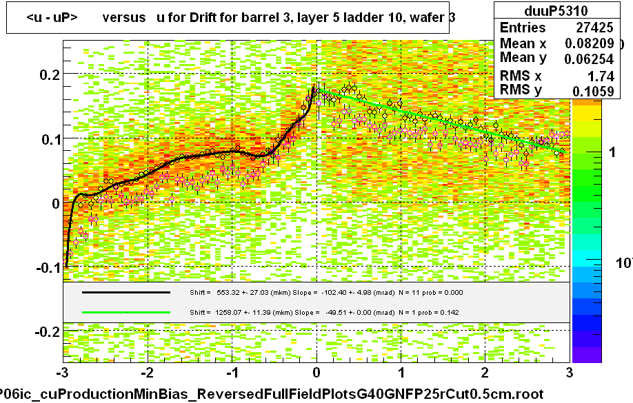 <u - uP>       versus   u for Drift for barrel 3, layer 5 ladder 10, wafer 3