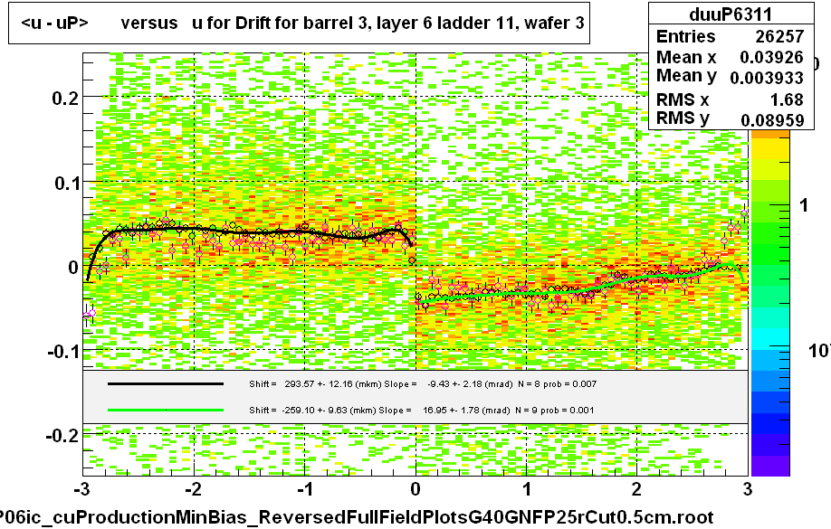 <u - uP>       versus   u for Drift for barrel 3, layer 6 ladder 11, wafer 3