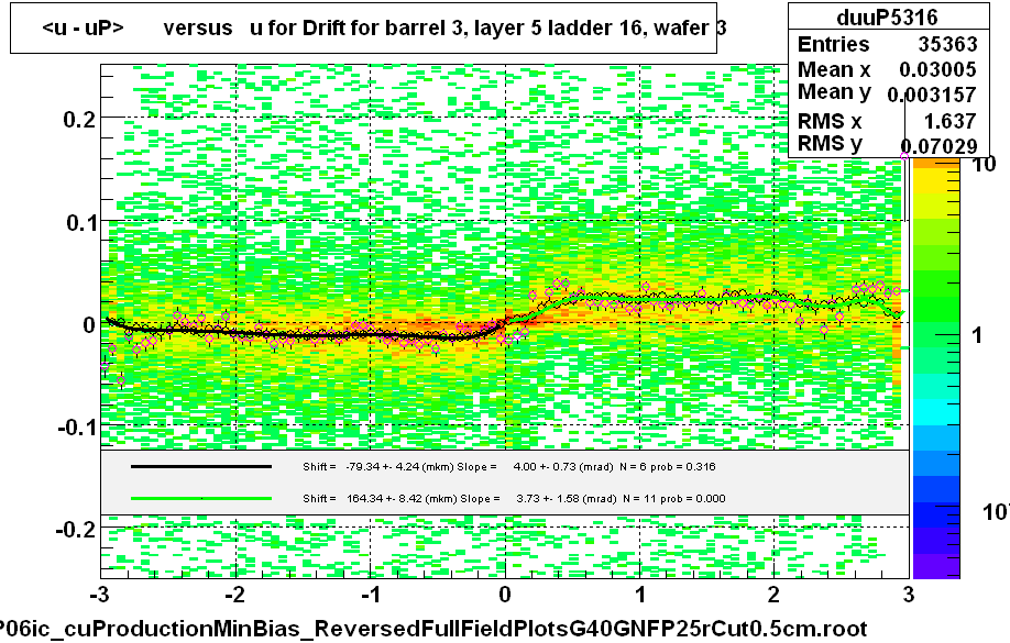 <u - uP>       versus   u for Drift for barrel 3, layer 5 ladder 16, wafer 3