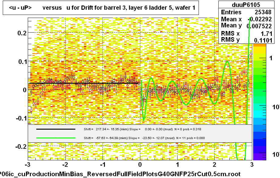 <u - uP>       versus   u for Drift for barrel 3, layer 6 ladder 5, wafer 1