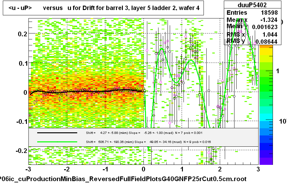 <u - uP>       versus   u for Drift for barrel 3, layer 5 ladder 2, wafer 4