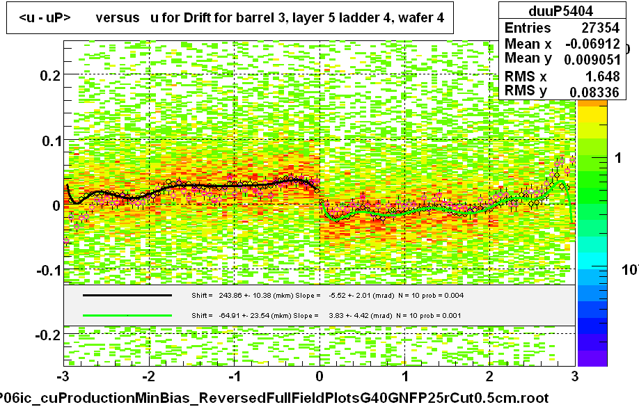 <u - uP>       versus   u for Drift for barrel 3, layer 5 ladder 4, wafer 4