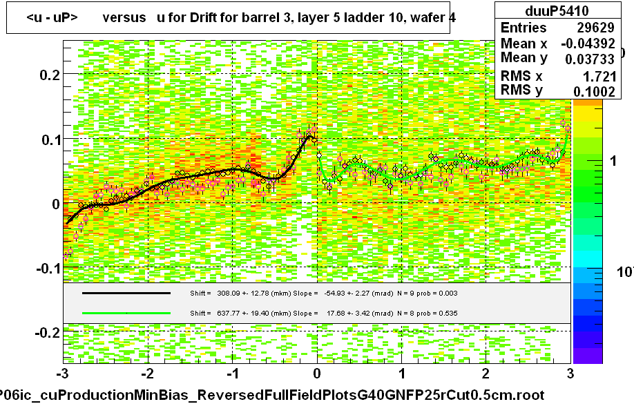 <u - uP>       versus   u for Drift for barrel 3, layer 5 ladder 10, wafer 4