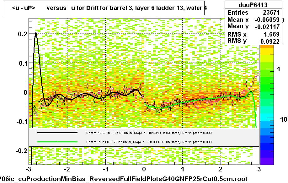 <u - uP>       versus   u for Drift for barrel 3, layer 6 ladder 13, wafer 4